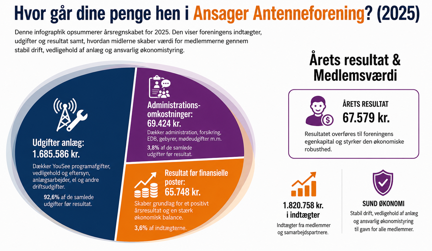 Ansager Antenneforening økonomi 2025